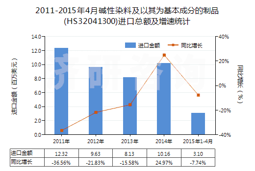 2011-2015年4月堿性染料及以其為基本成分的制品(HS32041300)進口總額及增速統(tǒng)計